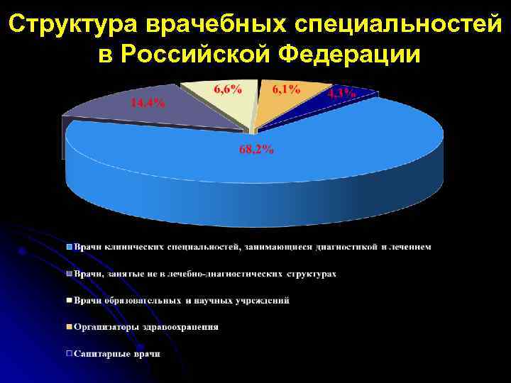 Структура врачебных специальностей в Российской Федерации 
