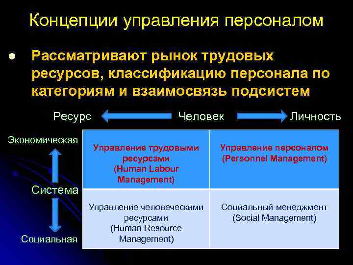 Концепции управления персоналом l Рассматривают рынок трудовых ресурсов, классификацию персонала по категориям и взаимосвязь