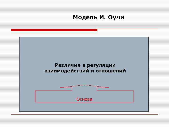 Модель И. Оучи Различия в регуляции взаимодействий и отношений Основа 