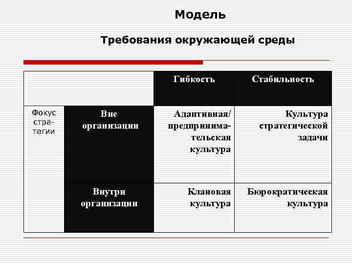 Модель Требования окружающей среды Гибкость Фокус стратегии Стабильность Вне организации Адаптивная/ предпринимательская культура Культура