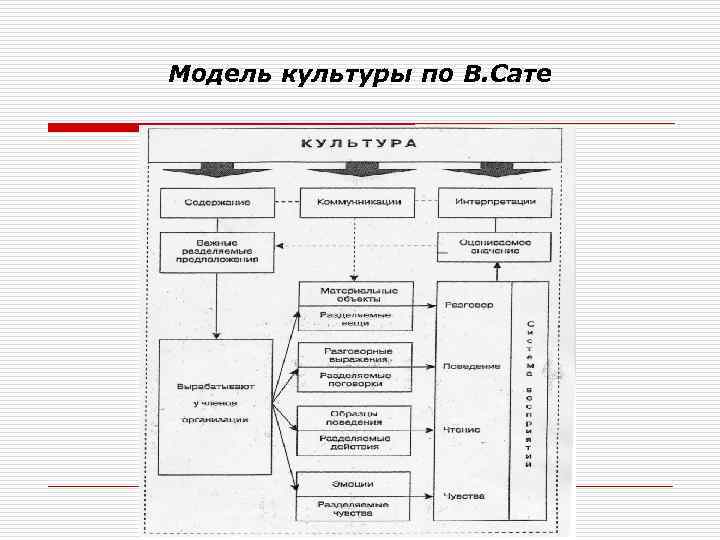 Модели культур. Модель корпоративной культуры сате. Модель воспроизводства организационной культуры (по в. сате).. Модель сате организационная культура. Модели культуры.