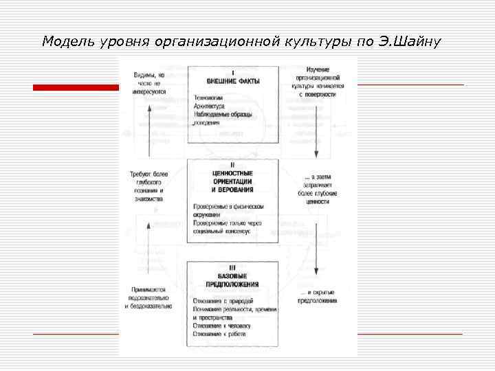 Модель уровня организационной культуры по Э. Шайну 