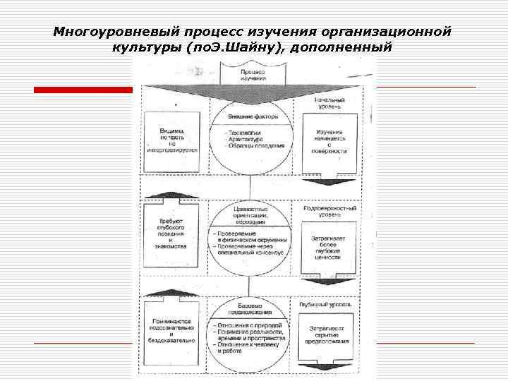 Многоуровневый процесс изучения организационной культуры (по. Э. Шайну), дополненный 