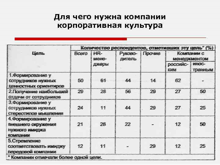 Для чего нужна компании корпоративная культура 