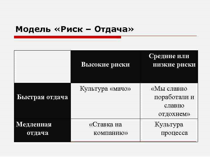 Модель «Риск – Отдача» Высокие риски Культура «мачо» Быстрая отдача Медленная отдача «Ставка на