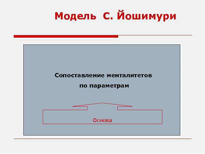 Модель С. Йошимури Сопоставление менталитетов по параметрам Основа 