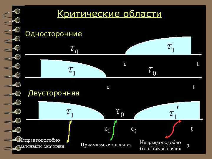 Критические области Односторонние c Двусторонняя c c 1 Неправдоподобно маленькие значения t t c