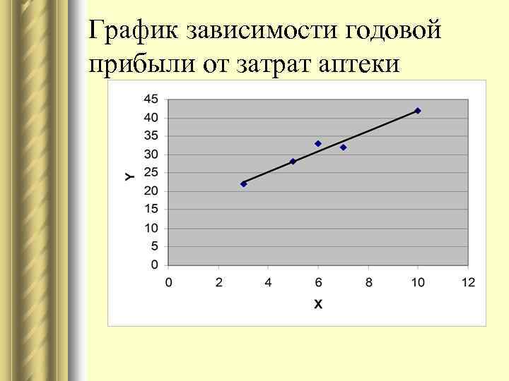 График зависимости годовой прибыли от затрат аптеки 