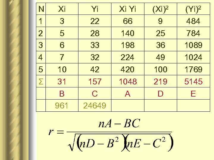 N 1 2 3 4 5 Σ Xi 3 5 6 7 10 31