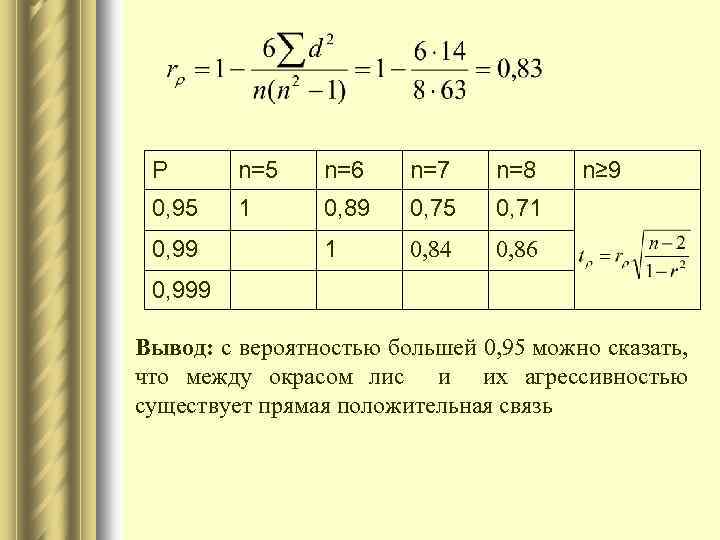 Р n=5 n=6 n=7 n=8 0, 95 1 0, 89 0, 75 0, 71