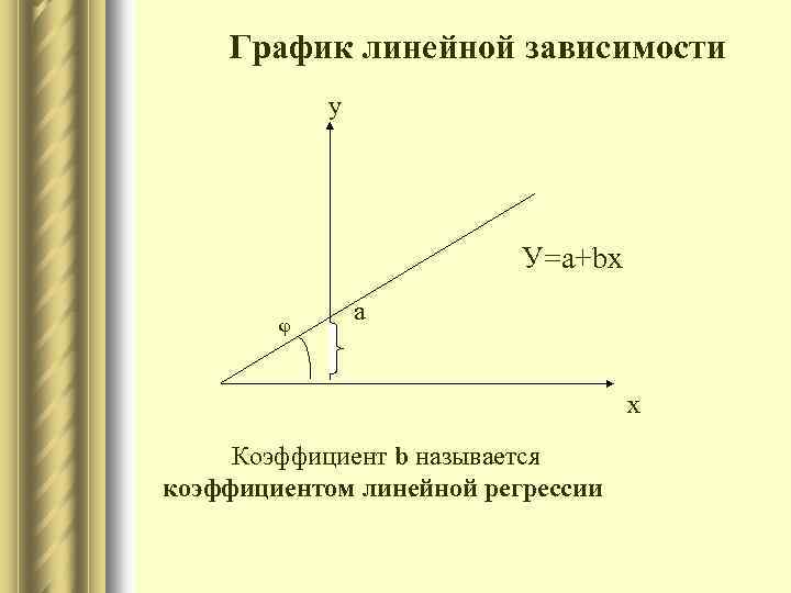 График линейной зависимости у У=а+bх φ а х Коэффициент b называется коэффициентом линейной регрессии
