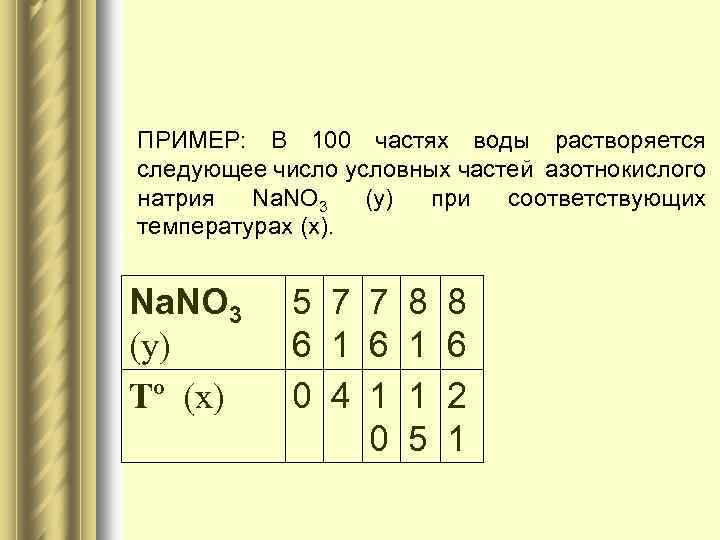 ПРИМЕР: В 100 частях воды растворяется следующее число условных частей азотнокислого натрия Na. NO