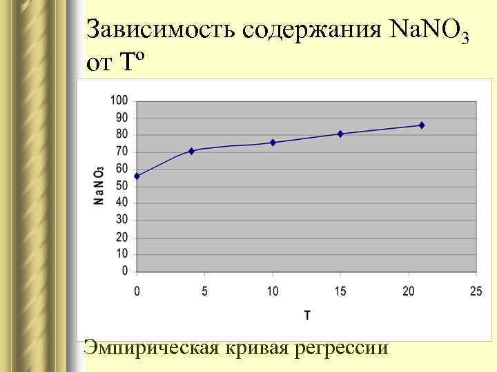 Зависимость содержания Na. NO 3 от Tº Эмпирическая кривая регрессии 
