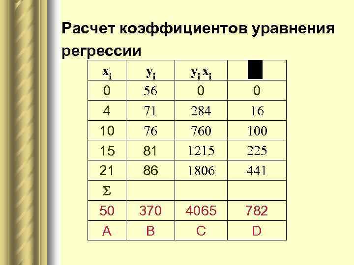 Расчет коэффициентов уравнения регрессии xi 0 4 10 15 21 50 A yi 56