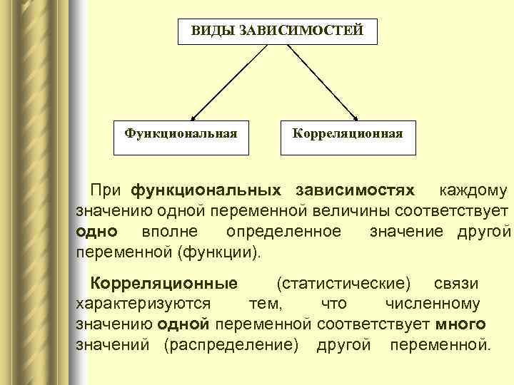 ВИДЫ ЗАВИСИМОСТЕЙ Функциональная Корреляционная При функциональных зависимостях каждому значению одной переменной величины соответствует одно