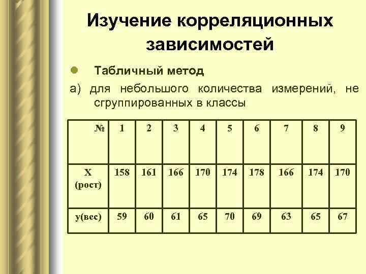 Моделирование корреляционных зависимостей 11 класс презентация семакин