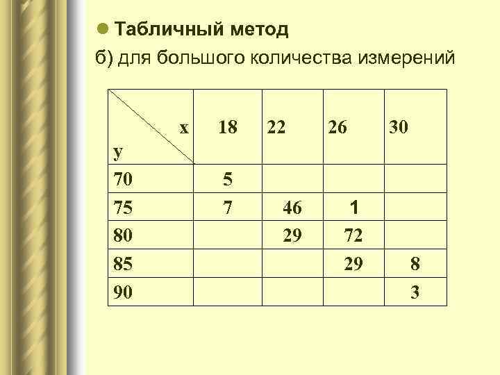 l Табличный метод б) для большого количества измерений х у 70 75 80 85