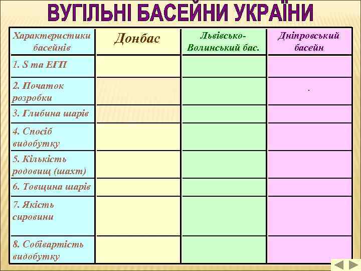 Характеристики басейнів Донбас Львівсько. Волинський бас. Дніпровський басейн 1. S та ЕГП 2. Початок