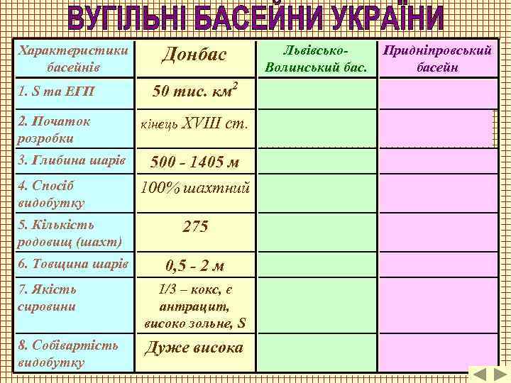 Характеристики басейнів 1. S та ЕГП Донбас 50 тис. км 2 2. Початок розробки