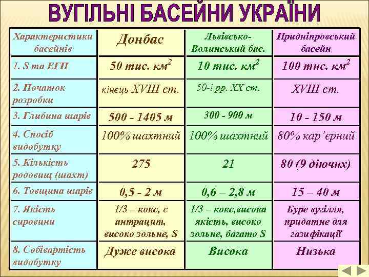 Характеристики басейнів 1. S та ЕГП Донбас Львівсько. Волинський бас. Придніпровський басейн 50 тис.