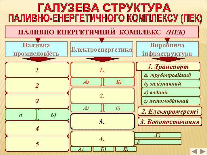 ПАЛИВНО-ЕНЕРГЕТИЧНИЙ КОМПЛЕКС (ПЕК) Паливна промисловість Електроенергетика Виробнича інфраструктура 1 1. Транспорт А) 2 А)