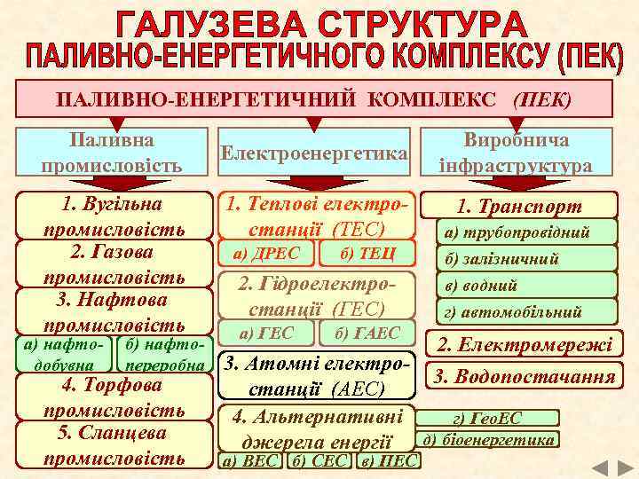 ПАЛИВНО-ЕНЕРГЕТИЧНИЙ КОМПЛЕКС (ПЕК) Паливна промисловість 1. Вугільна промисловість 2. Газова промисловість 3. Нафтова промисловість