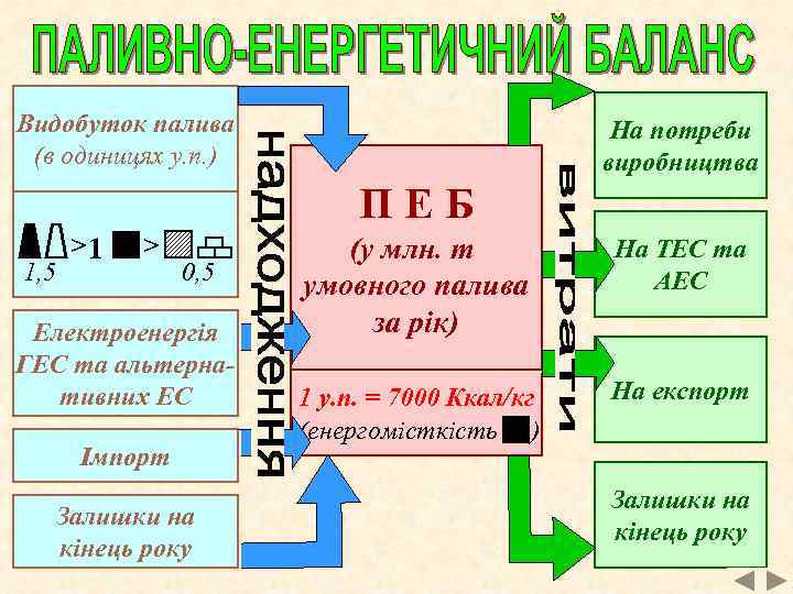 Видобуток палива (в одиницях у. п. ) На потреби виробництва ПЕБ 1, 5 >1
