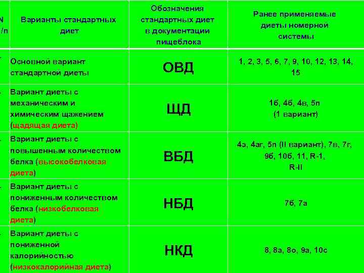 N п/п . . . Обозначения стандартных диет в документации пищеблока Ранее применяемые диеты