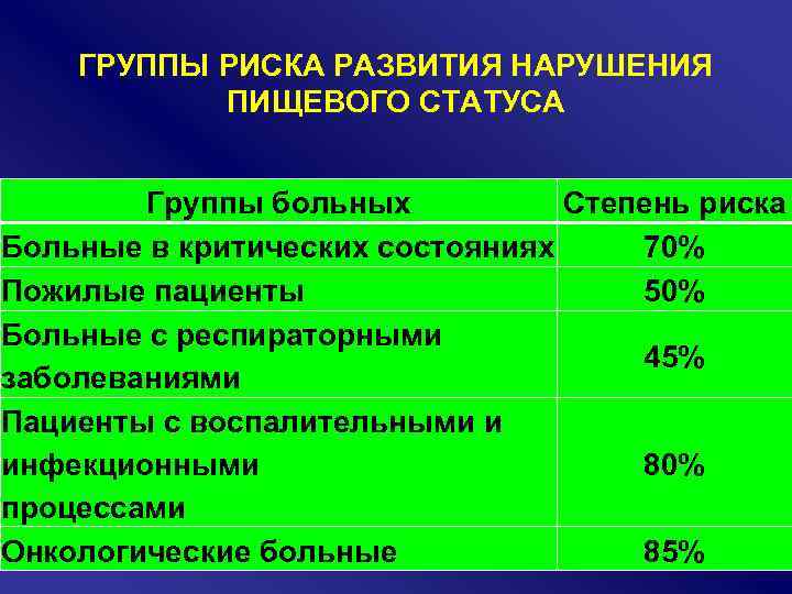 ГРУППЫ РИСКА РАЗВИТИЯ НАРУШЕНИЯ ПИЩЕВОГО СТАТУСА Группы больных Степень риска Больные в критических состояниях