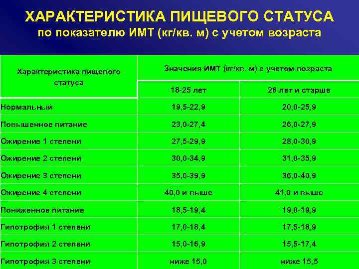 ХАРАКТЕРИСТИКА ПИЩЕВОГО СТАТУСА по показателю ИМТ (кг/кв. м) с учетом возраста Характеристика пищевого статуса