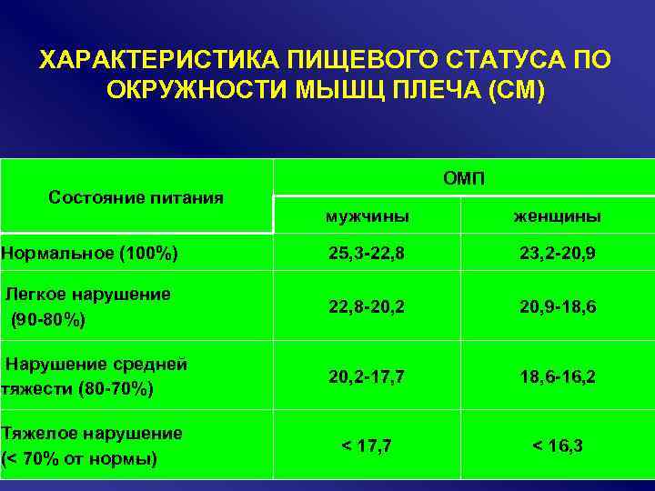 ХАРАКТЕРИСТИКА ПИЩЕВОГО СТАТУСА ПО ОКРУЖНОСТИ МЫШЦ ПЛЕЧА (СМ) Состояние питания ОМП мужчины женщины Нормальное