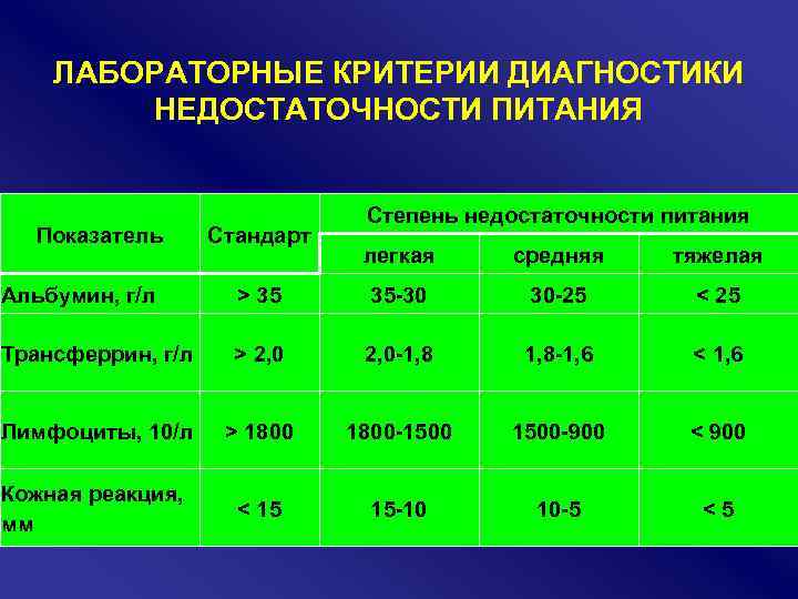 Критерии питания. Критерии недостаточности питания. Лабораторные критерии недостаточности питания. Критерии диагностики недостаточности питания. Недостаточность питания критерии диагноза.