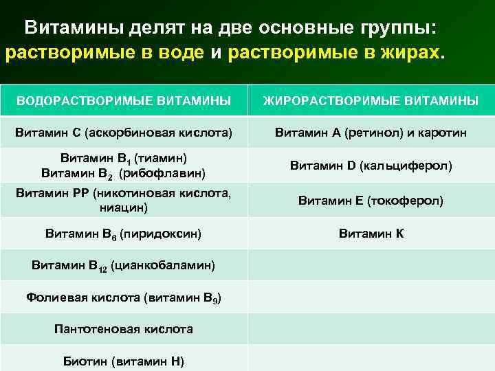 Витамины делят на две основные группы: растворимые в воде и растворимые в жирах. ВОДОРАСТВОРИМЫЕ
