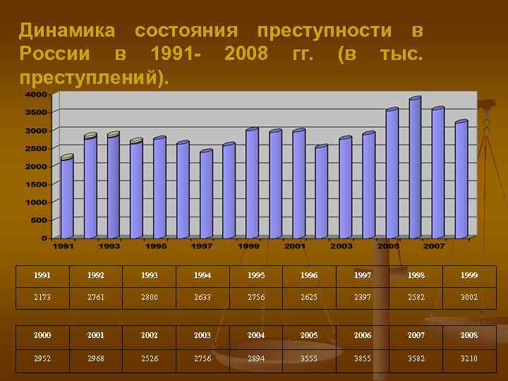 Диаграмма динамики преступности