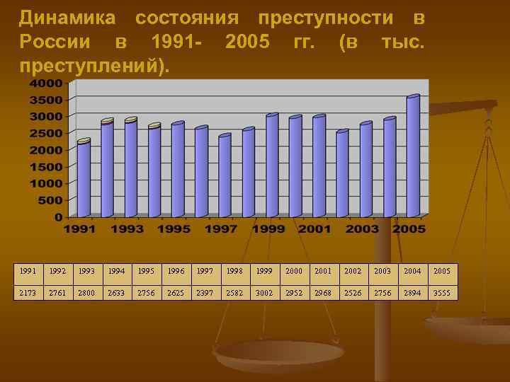 Динамику уровня преступности