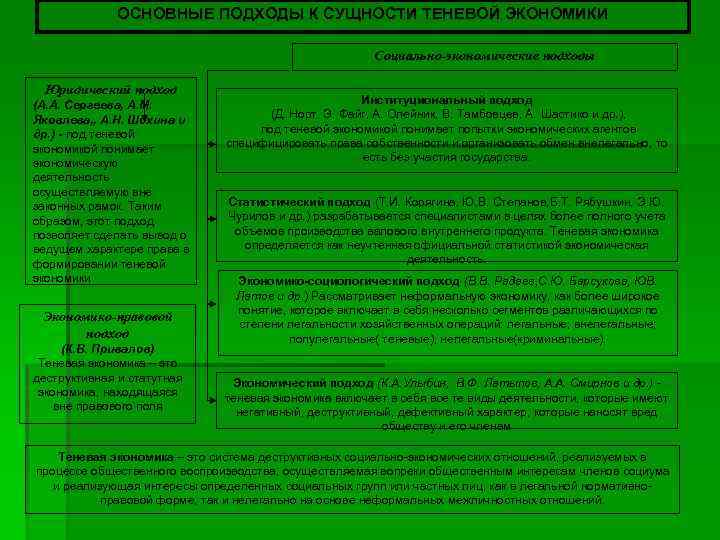 ОСНОВНЫЕ ПОДХОДЫ К СУЩНОСТИ ТЕНЕВОЙ ЭКОНОМИКИ Социально-экономические подходы Юридический подход (А. А. Сергеева, А.