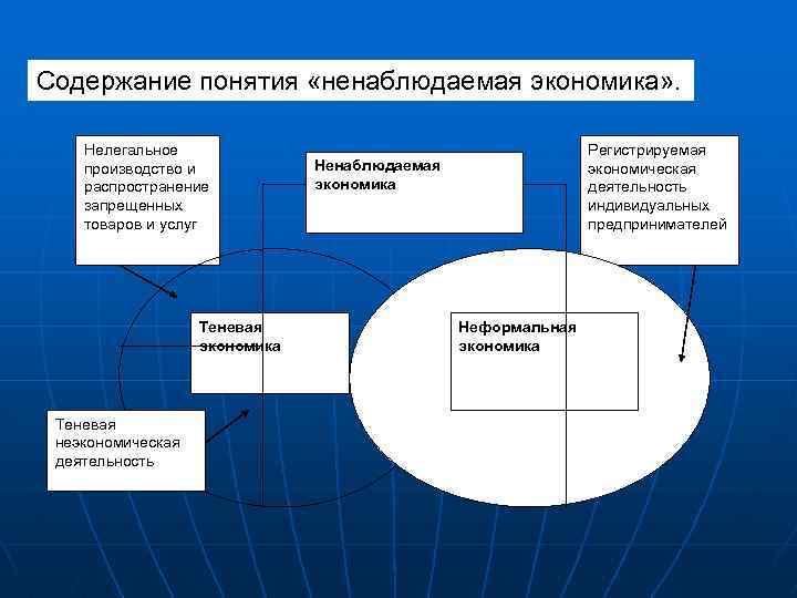 Содержание понятия деятельность. Наблюдаемая экономика. Содержание экономики. Неэкономическая деятельность. Незаконное производство это в экономике.