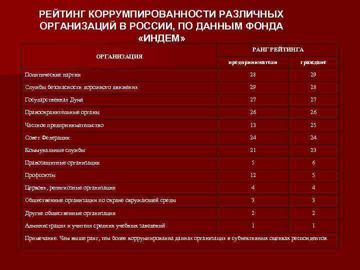 РЕЙТИНГ КОРРУМПИРОВАННОСТИ РАЗЛИЧНЫХ ОРГАНИЗАЦИЙ В РОССИИ, ПО ДАННЫМ ФОНДА «ИНДЕМ» РАНГ РЕЙТИНГА ОРГАНИЗАЦИЯ предприниматели