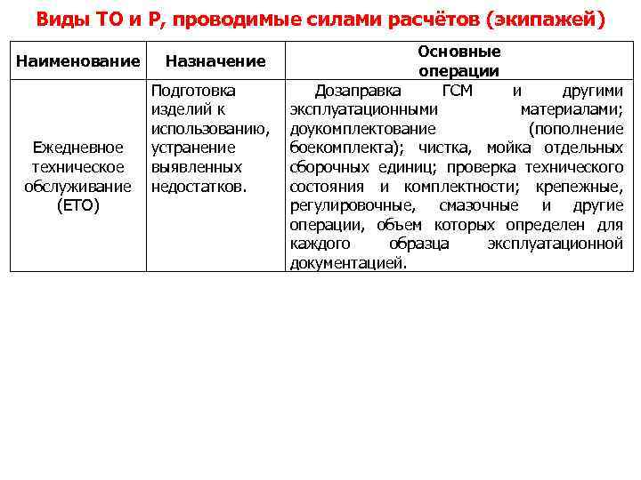 Виды ТО и Р, проводимые силами расчётов (экипажей) Наименование Ежедневное техническое обслуживание (ЕТО) Основные