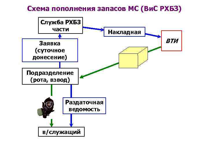 Схема пополнения запасов МС (Ви. С РХБЗ) Служба РХБЗ части Заявка (суточное донесение) Подразделение