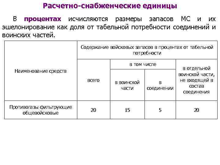 Расчетно-снабженческие единицы В процентах исчисляются размеры запасов МС и их эшелонирование как доля от