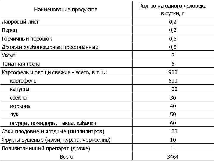 Наименование продуктов Кол-во на одного человека в сутки, г Лавровый лист 0, 2 Перец