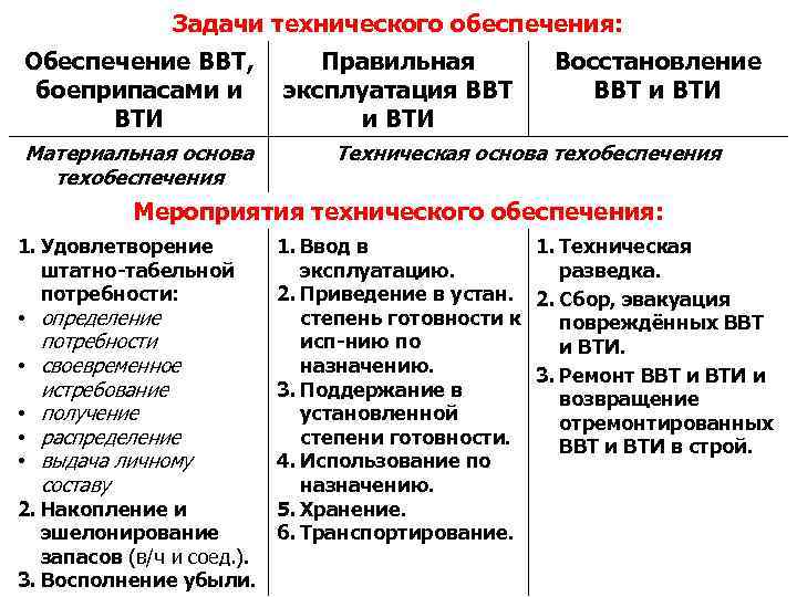 Задачи технического обеспечения: Обеспечение ВВТ, Правильная боеприпасами и эксплуатация ВВТ ВТИ и ВТИ Материальная