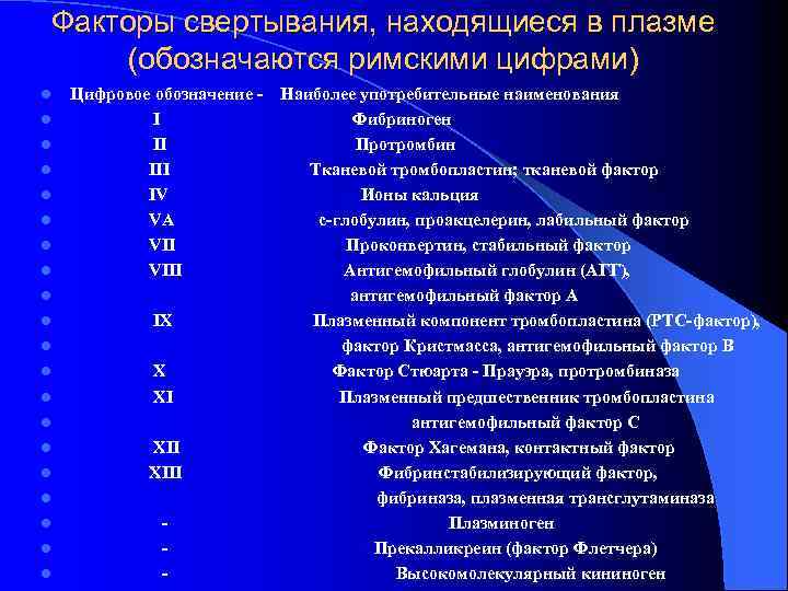 Факторы свертывания, находящиеся в плазме (обозначаются римскими цифрами) l Цифровое обозначение - Наиболее употребительные Факторы свертывания, находящиеся в плазме (обозначаются римскими цифрами) l Цифровое обозначение - Наиболее употребительные
