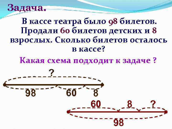 Задача. В кассе театра было 98 билетов. Продали 60 билетов детских и 8 взрослых.