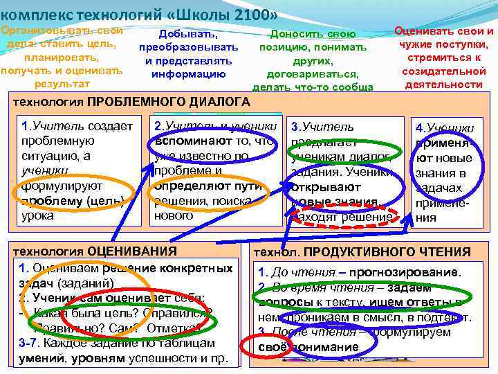 комплекс технологий «Школы 2100» Организовывать свои дела: ставить цель, планировать, получать и оценивать результат