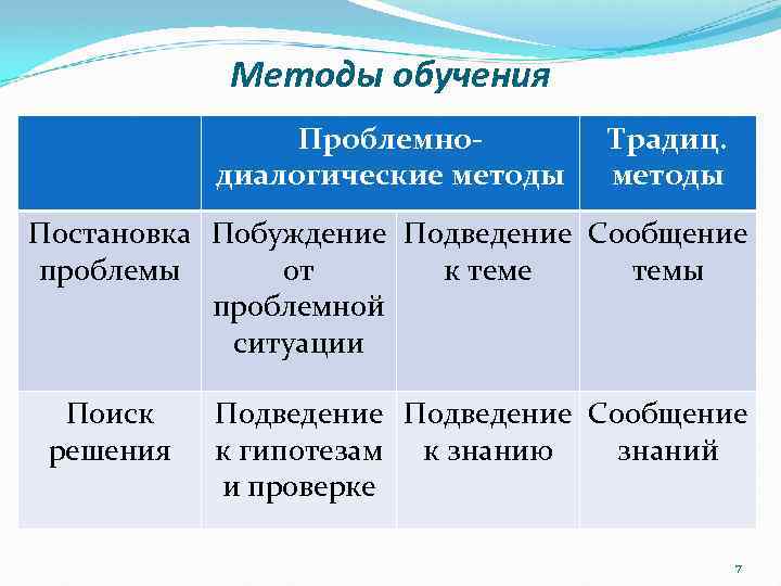 Методы обучения Проблемнодиалогические методы Традиц. методы Постановка Побуждение Подведение Сообщение проблемы от к теме