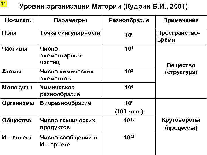 11 Уровни организации Материи (Кудрин Б. И. , 2001) Носители Параметры Разнообразие Поля Точка