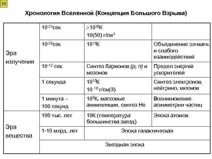 39 Хронология Вселенной (Концепция Большого Взрыва) 10 -23 сек 10 -20 сек 10 -12