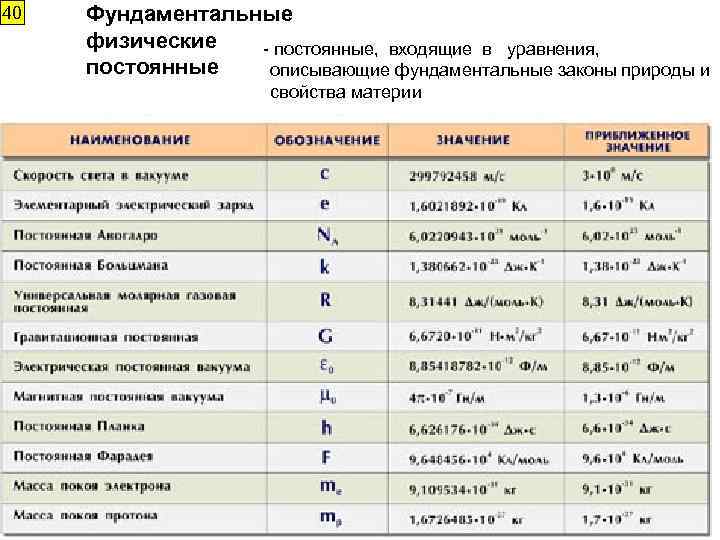 40 Фундаментальные физические - постоянные, входящие в уравнения, постоянные описывающие фундаментальные законы природы и
